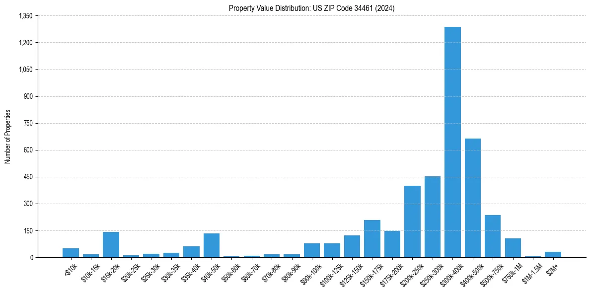 Value Distribution for 