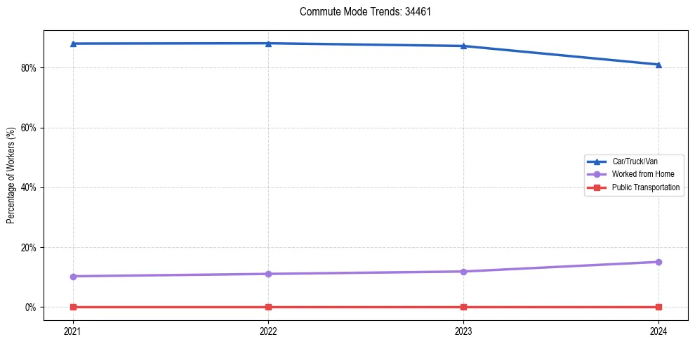 Transportation trends in US ZIP Code 34461
