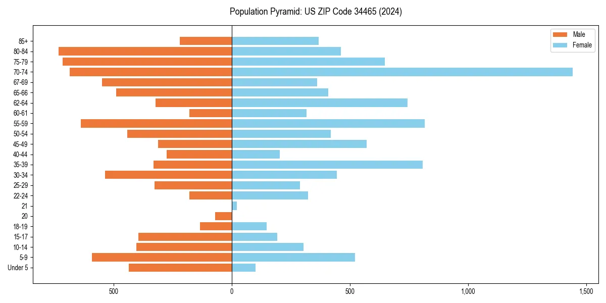 Population pyramid for 