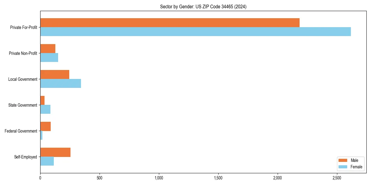 Employment sector breakdown by gender in 