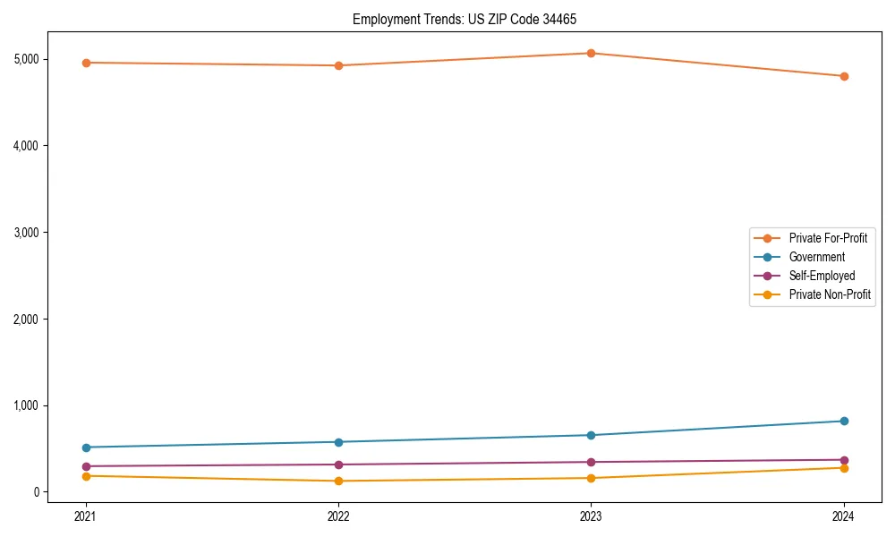 Long-term employment trends in 