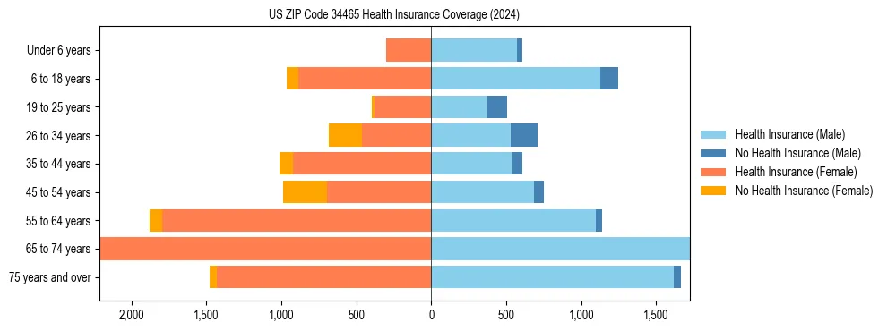 Health insurance pyramid for US ZIP Code 34465