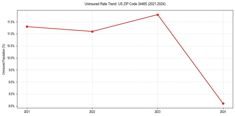 Uninsured trend chart for US ZIP Code 34465