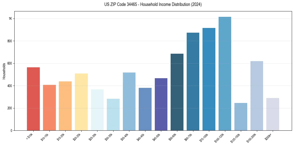 Income Distribution for 