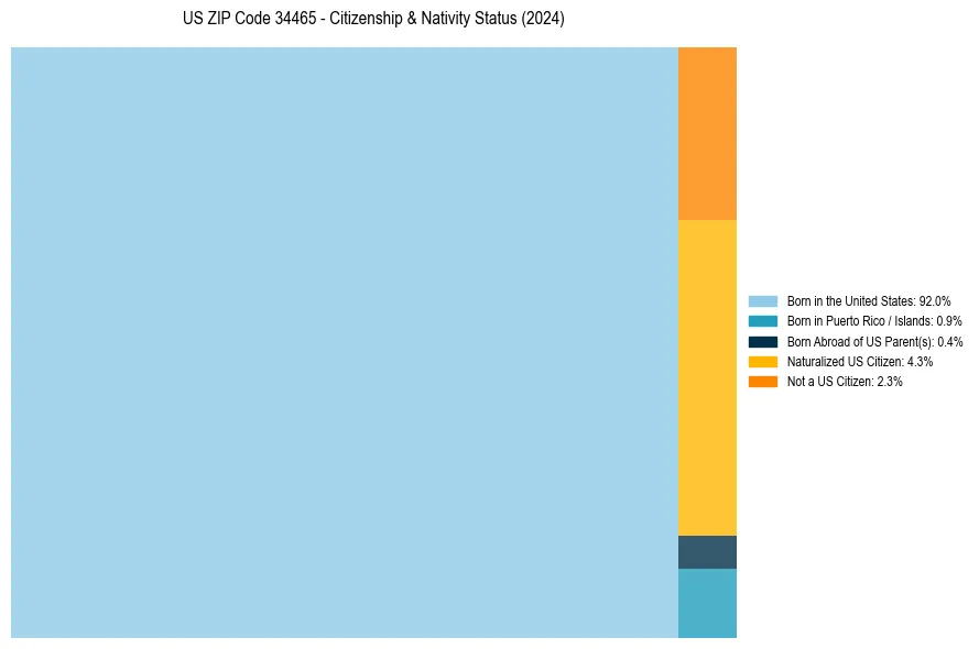 Nativity Treemap for 