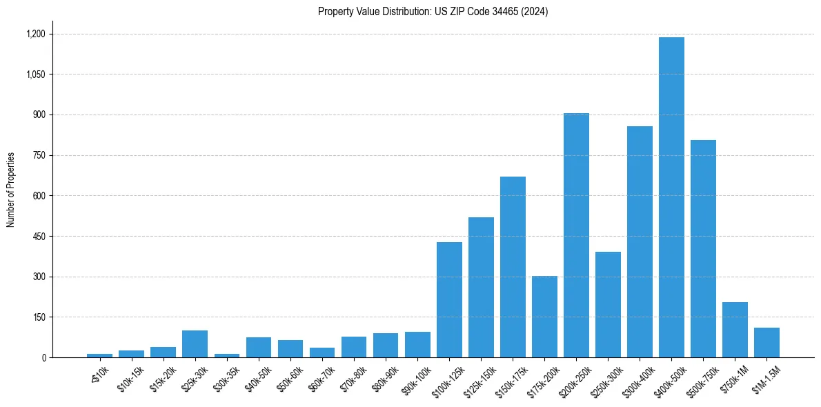 Value Distribution for 