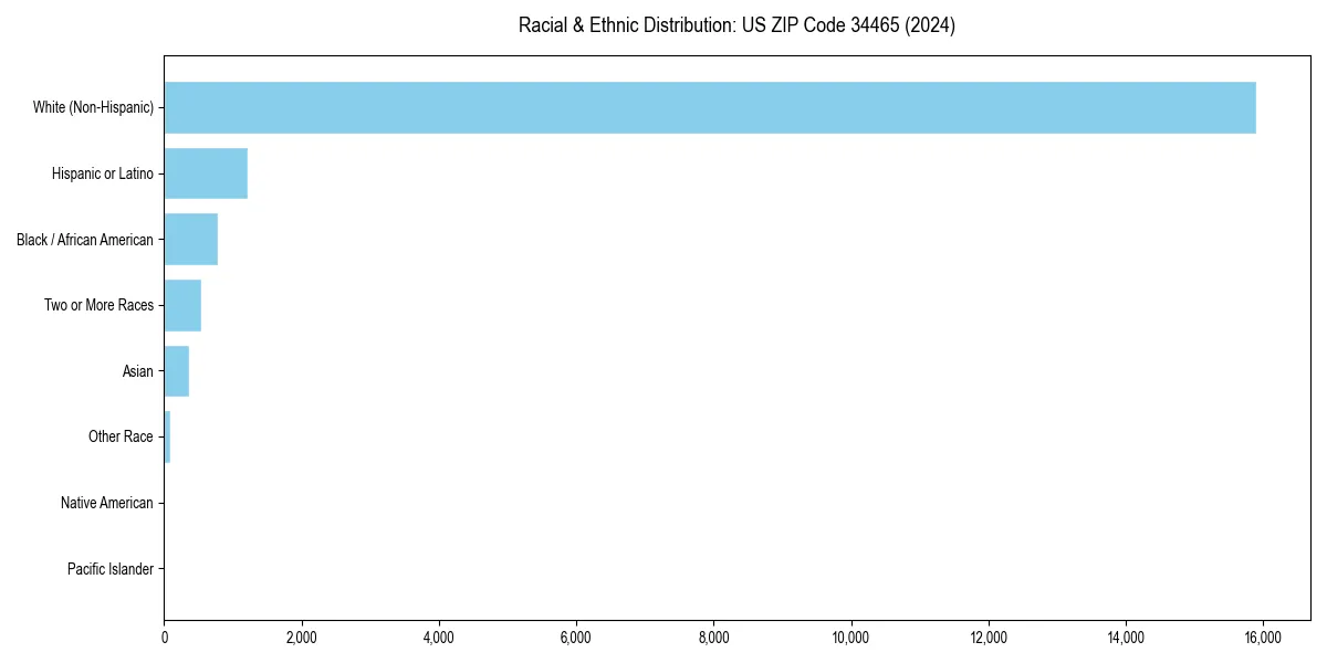 Bar chart showing racial distribution in  for 2024