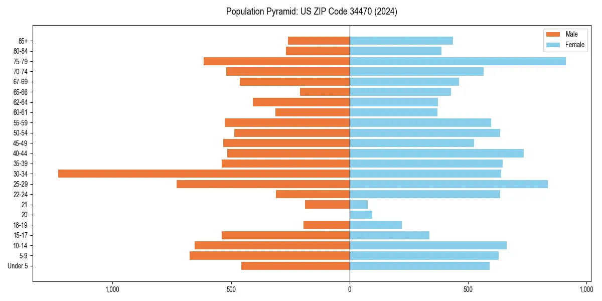 Population pyramid for 