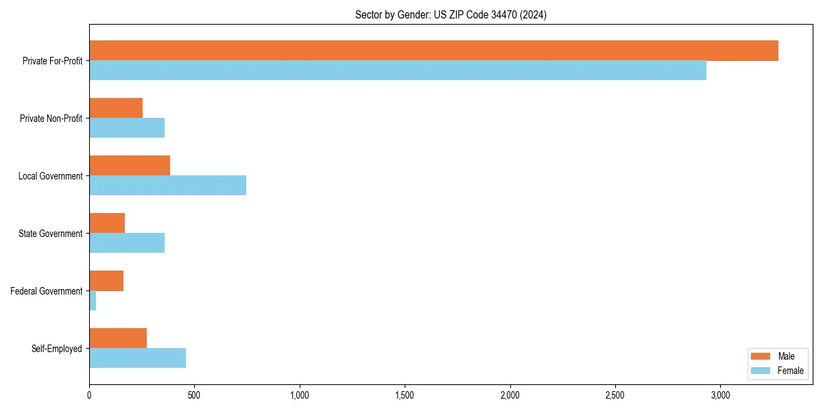 Employment sector breakdown by gender in 