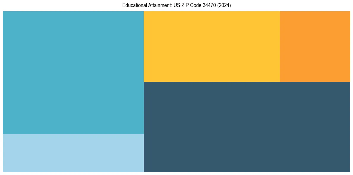 Education Treemap for  in 2024