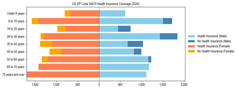 Health insurance pyramid for US ZIP Code 34470