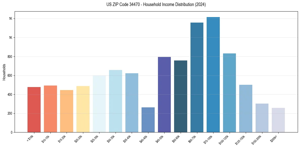 Income Distribution for 