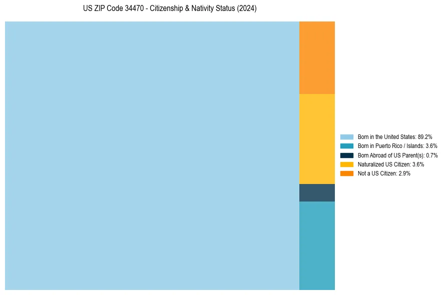 Nativity Treemap for 