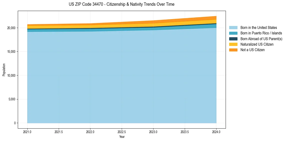 Historical nativity trends for 