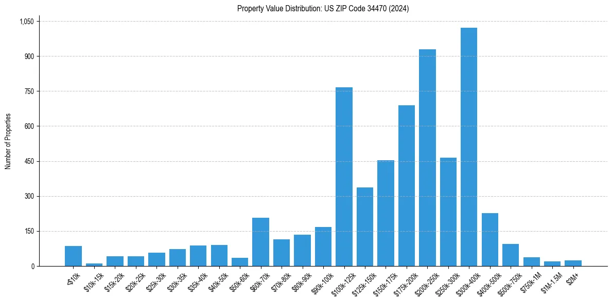 Value Distribution for 