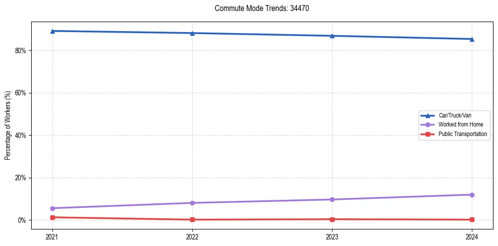Transportation trends in US ZIP Code 34470