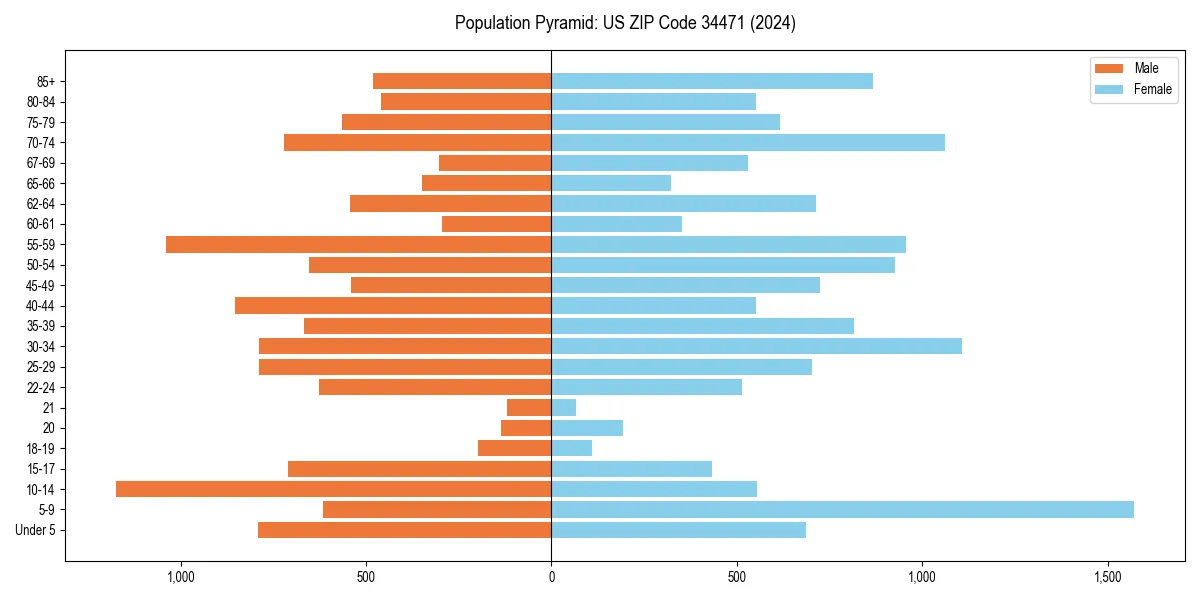 Population pyramid for 