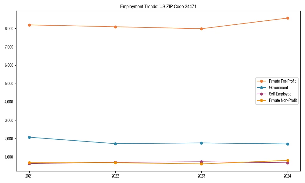 Long-term employment trends in 