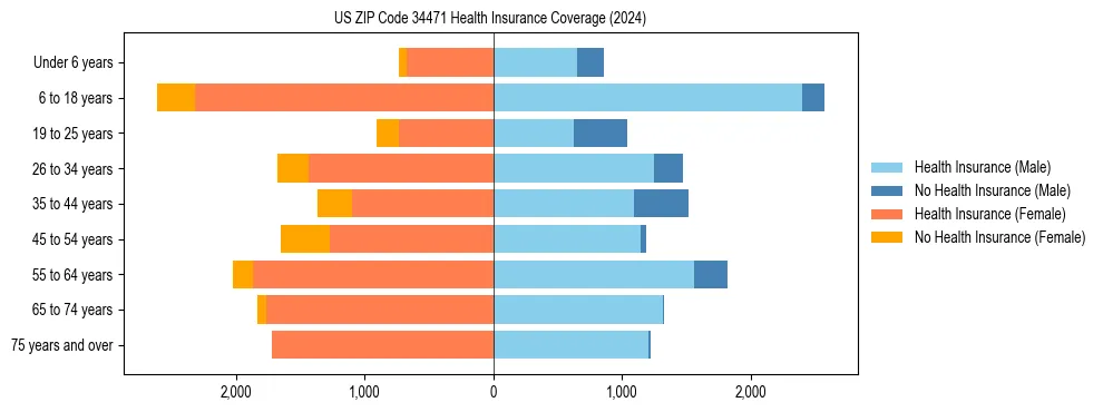 Health insurance pyramid for US ZIP Code 34471