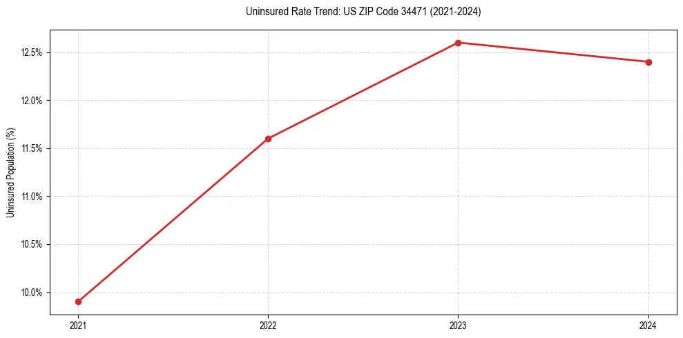 Uninsured trend chart for US ZIP Code 34471