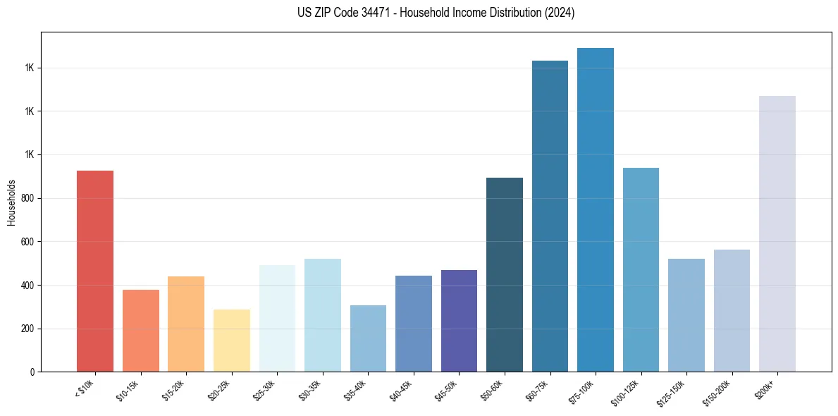 Income Distribution for 