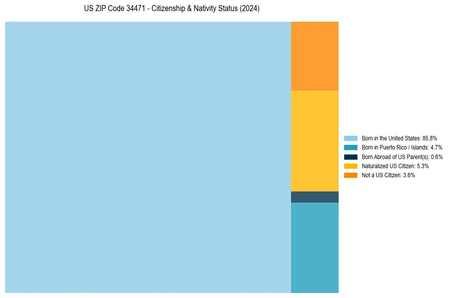 Nativity Treemap for 