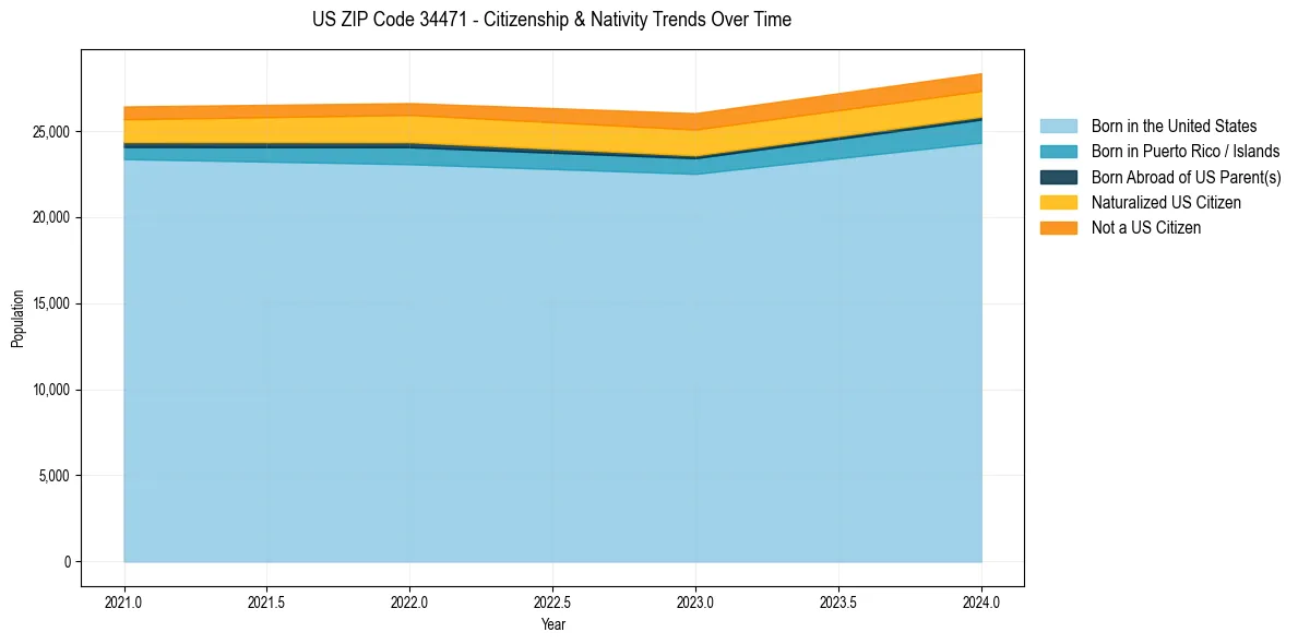 Historical nativity trends for 