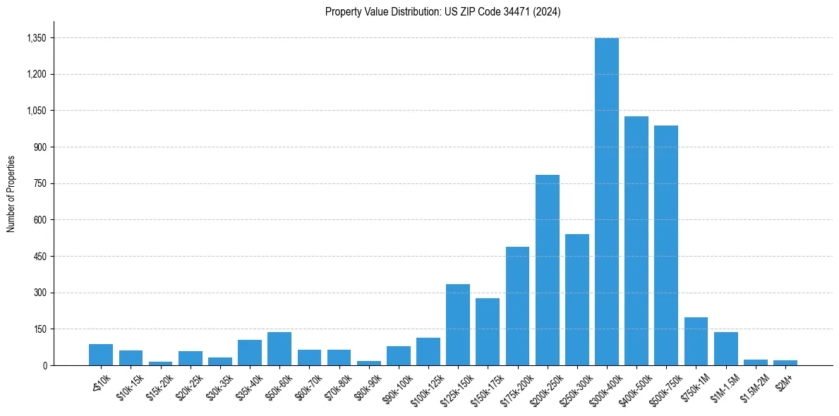 Value Distribution for 
