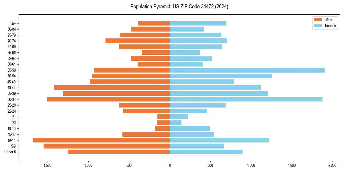 Population pyramid for 
