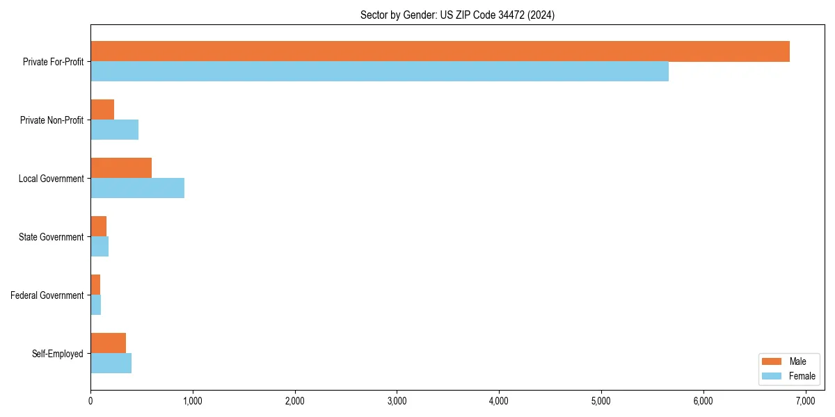 Employment sector breakdown by gender in 