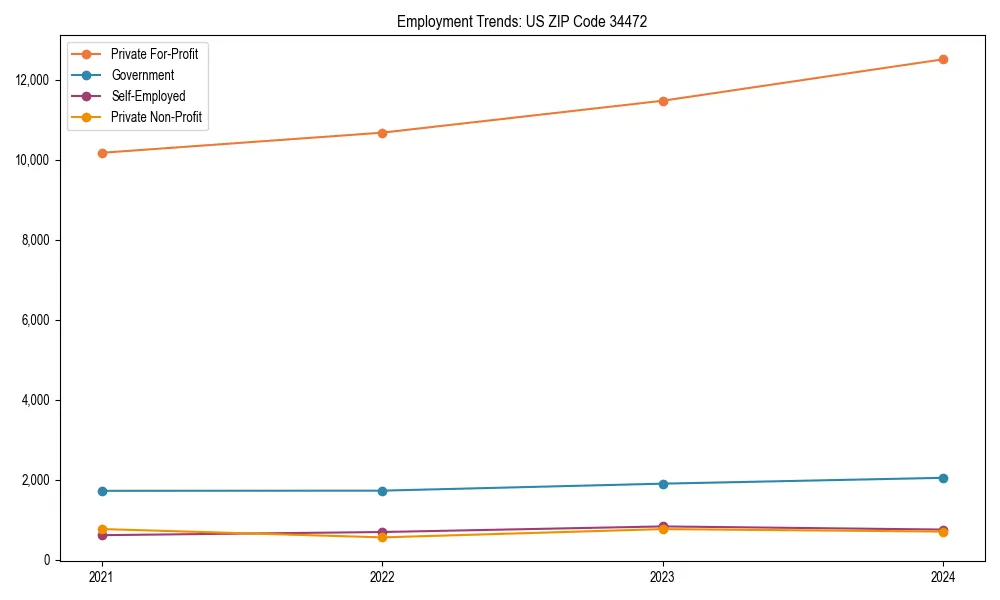 Long-term employment trends in 