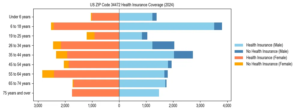 Health insurance pyramid for US ZIP Code 34472