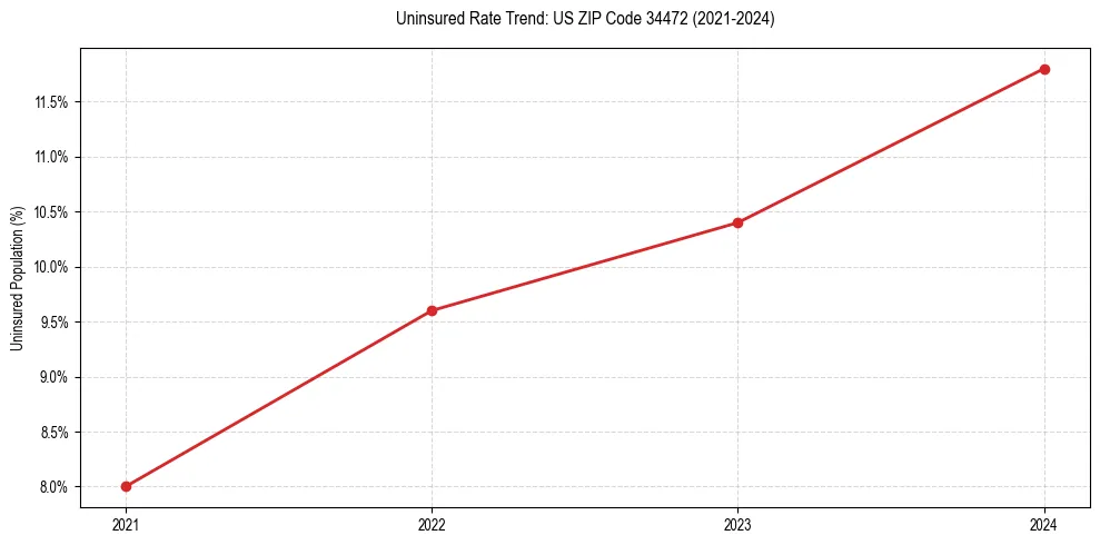 Uninsured trend chart for US ZIP Code 34472