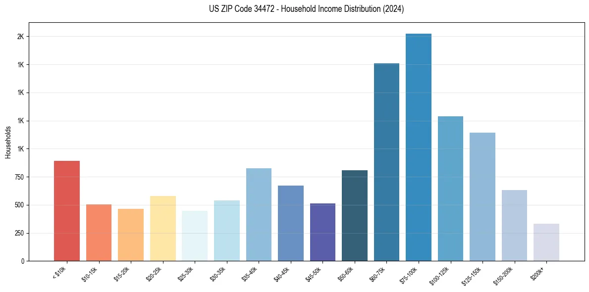 Income Distribution for 