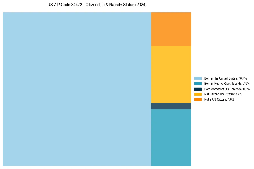 Nativity Treemap for 