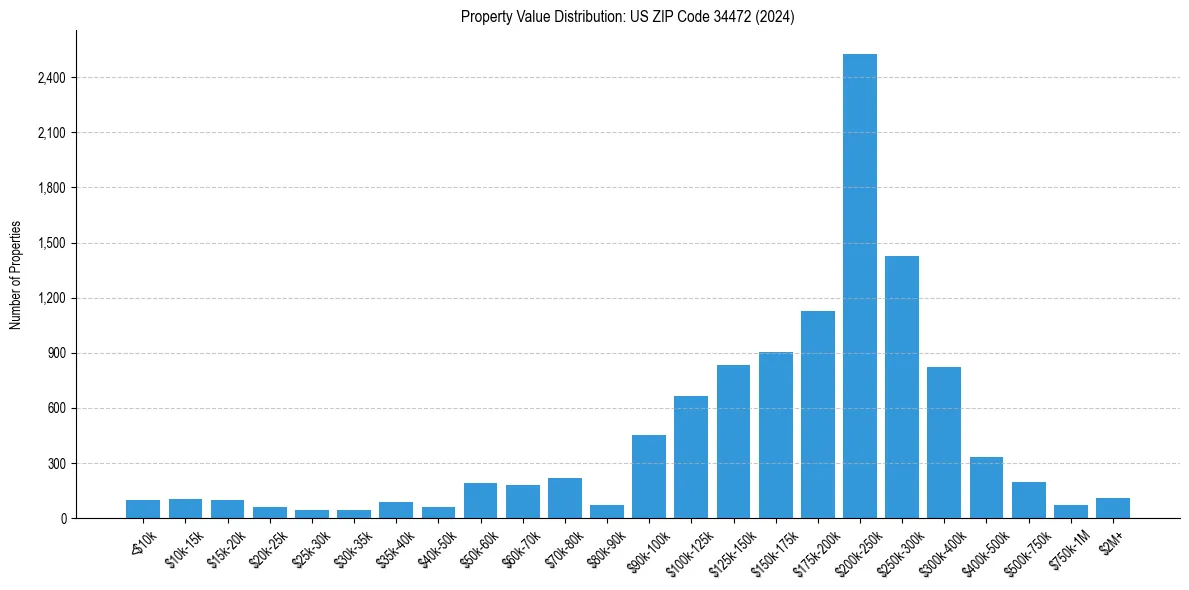 Value Distribution for 