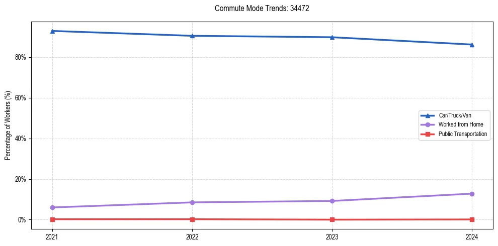 Transportation trends in US ZIP Code 34472
