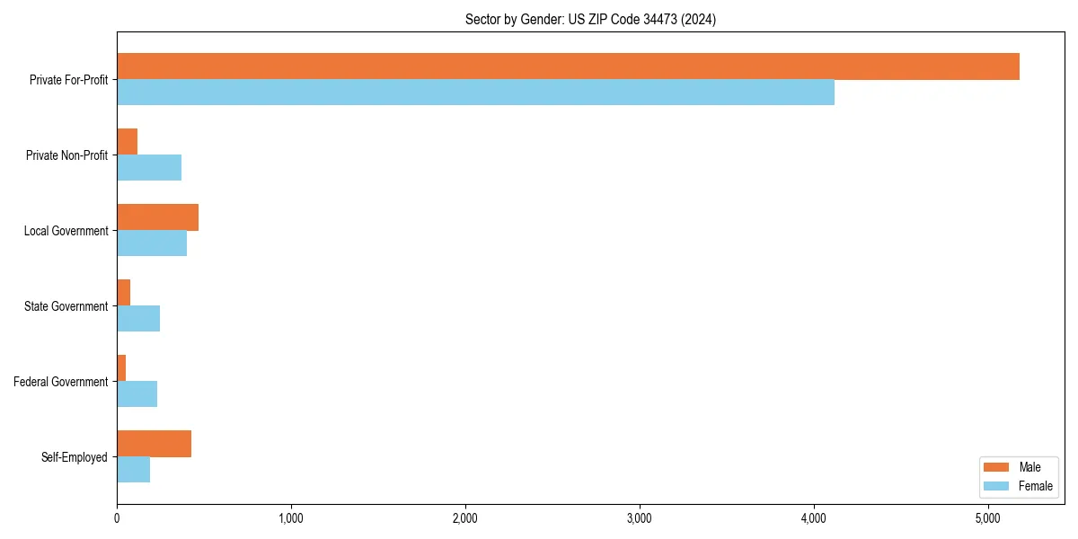 Employment sector breakdown by gender in 