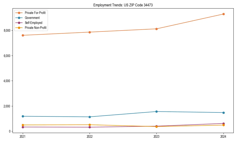 Long-term employment trends in 