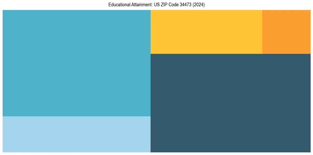 Education Treemap for  in 2024