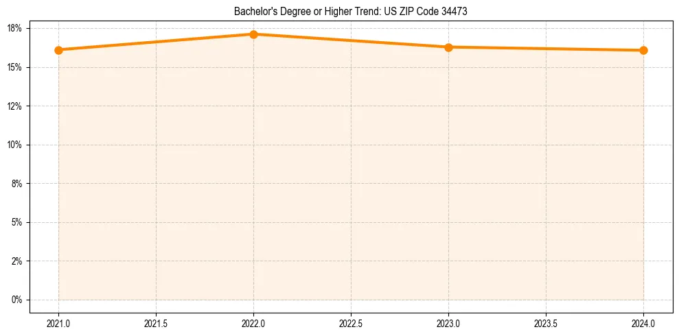 Trend chart showing bachelor degree growth in 