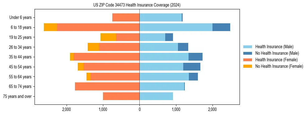 Health insurance pyramid for US ZIP Code 34473
