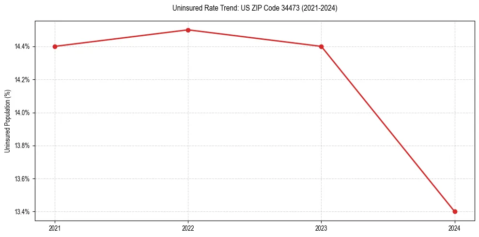 Uninsured trend chart for US ZIP Code 34473