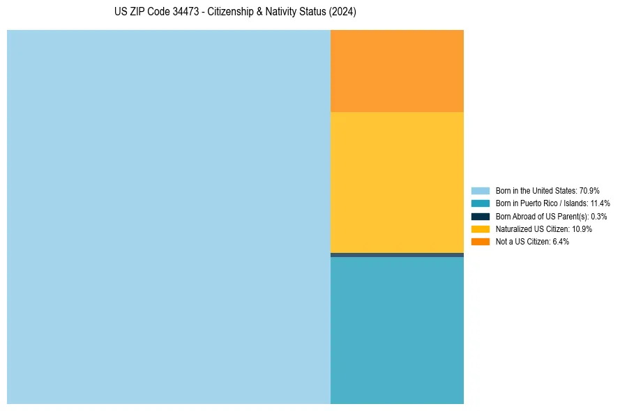 Nativity Treemap for 