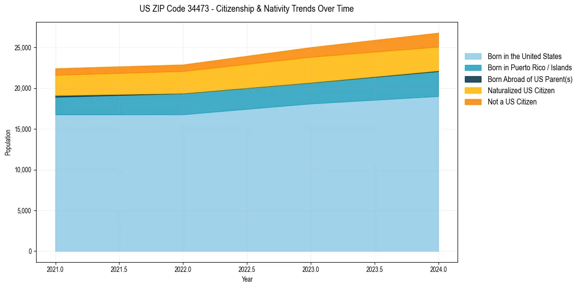 Historical nativity trends for 