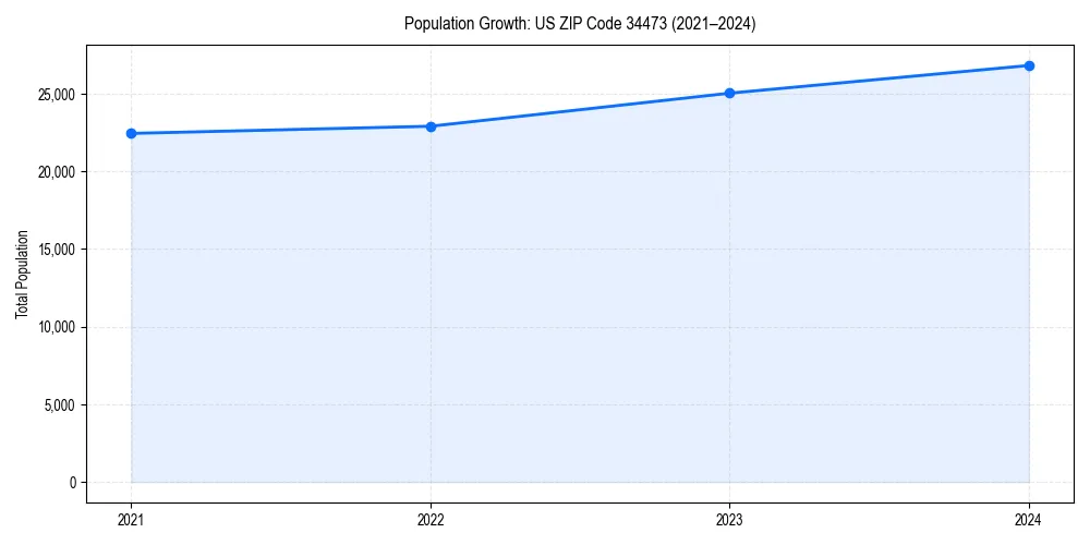 Population trends in 