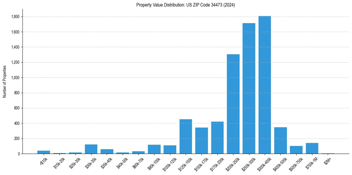 Value Distribution for 