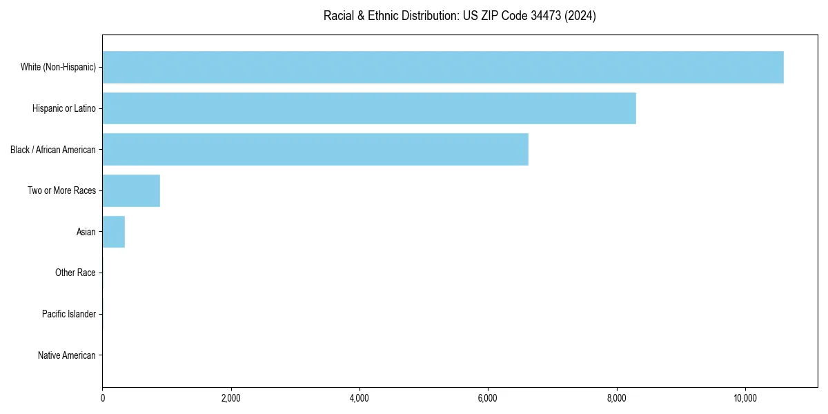 Bar chart showing racial distribution in  for 2024