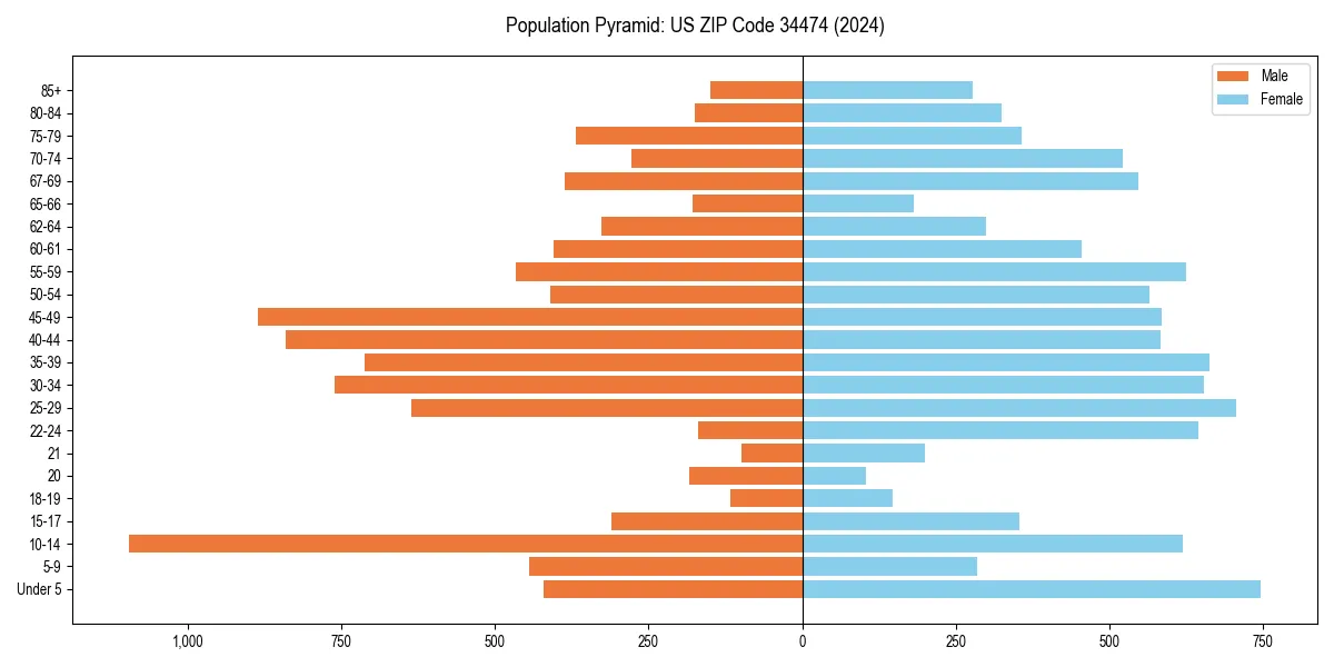 Population pyramid for 
