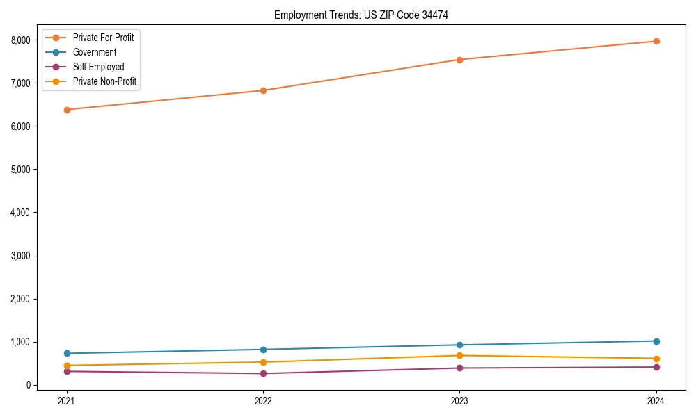 Long-term employment trends in 